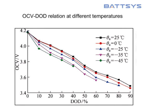 Open circuit voltage test